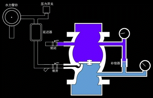 湿式报警阀工作原理